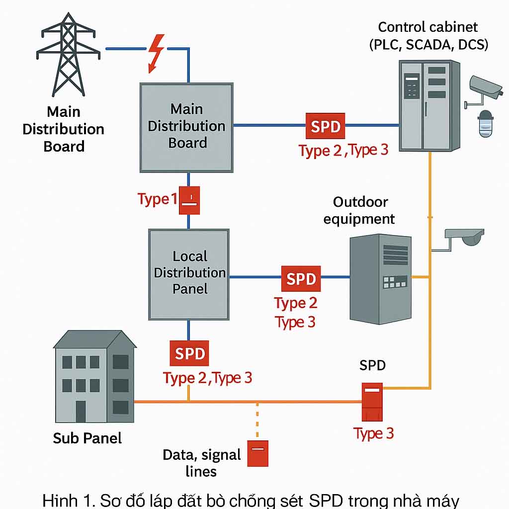 Các Thiết Bị Chống Sét Quan Trọng Trong Hệ Thống Điện Dân Dụng Và Công Nghiệp